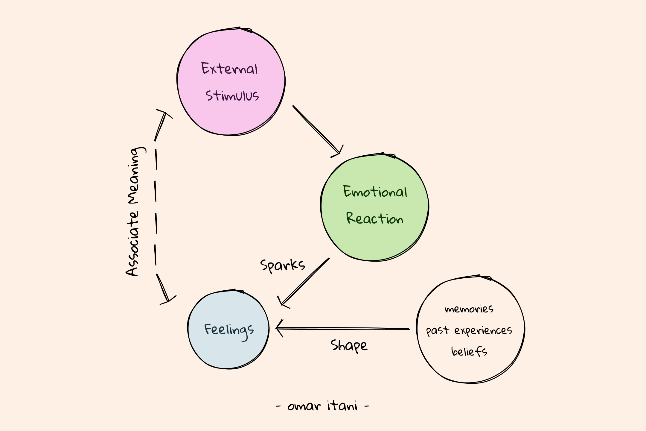 Psychology — Blog — OMAR ITANI