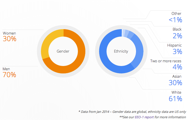 Good Read | The Googlers inventing the future: mainly male, white
