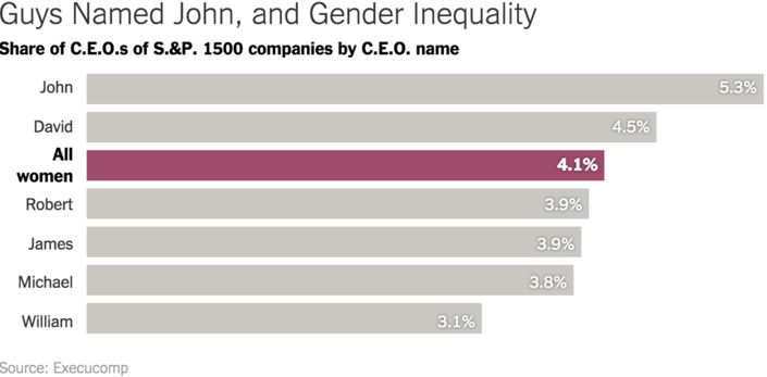 #GoodRead | Fewer Women Run Big Companies Than Men Named John