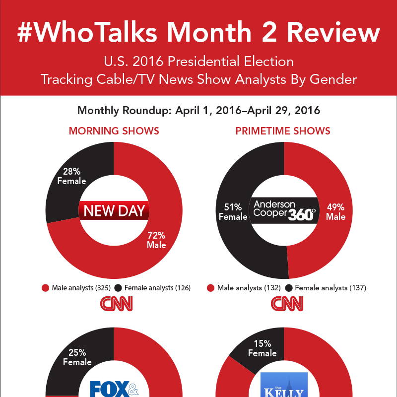 #WhoTalks Month 2 Review: The "Woman Card", All-Male Analysts, and a Cable News Update