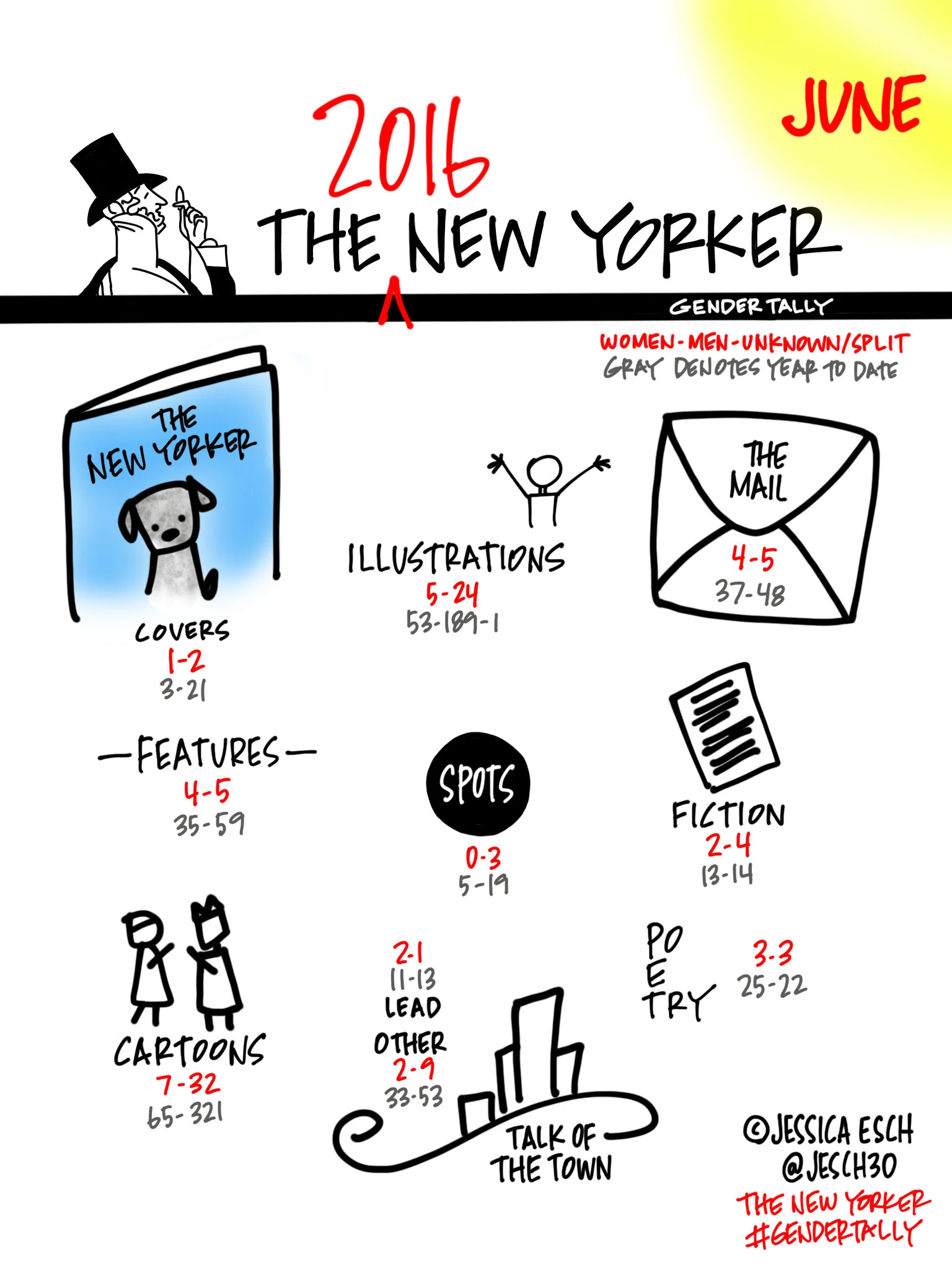 The New Yorker Featured Stories Have 45% Women Bylines In June 2016, Cartoons: 18%