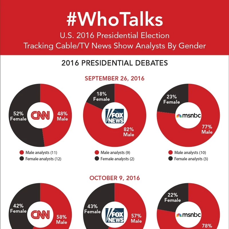 Did Women’s Voices Shape the Final Presidential Debate? The #WhoTalks Post-Debate Analysis