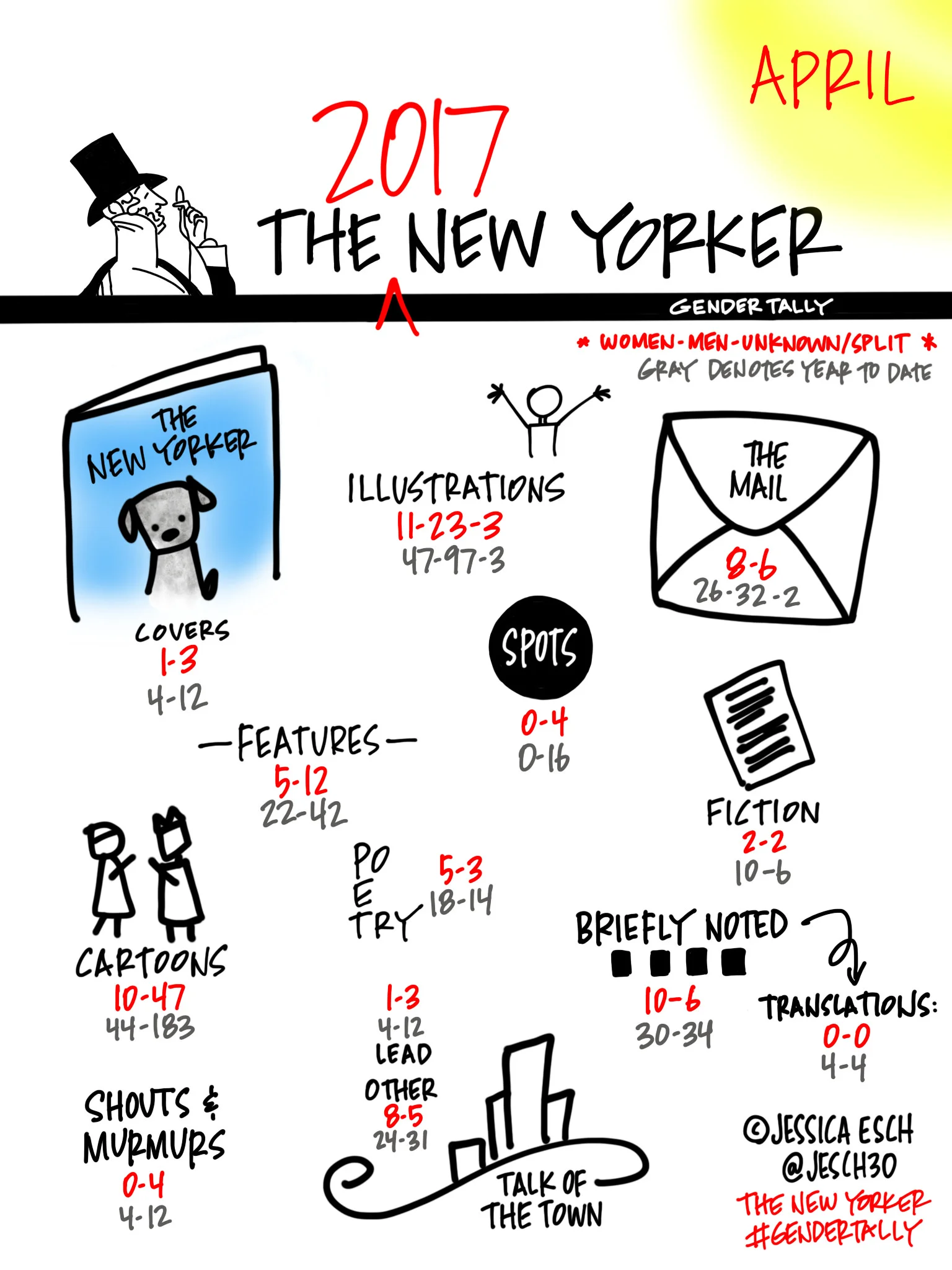 Action Alert | Let The New Yorker Know We're Watching Their Poor Gender Balance