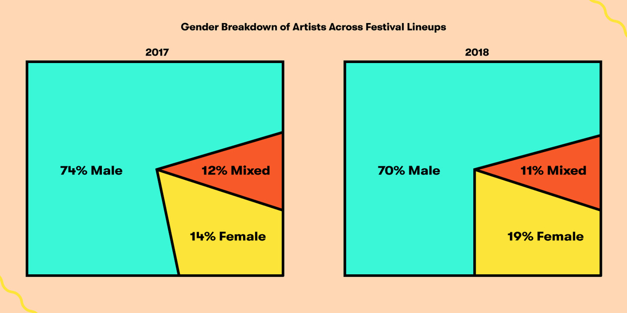 Gender Breakdown of Artists Across Festival Lineups charts