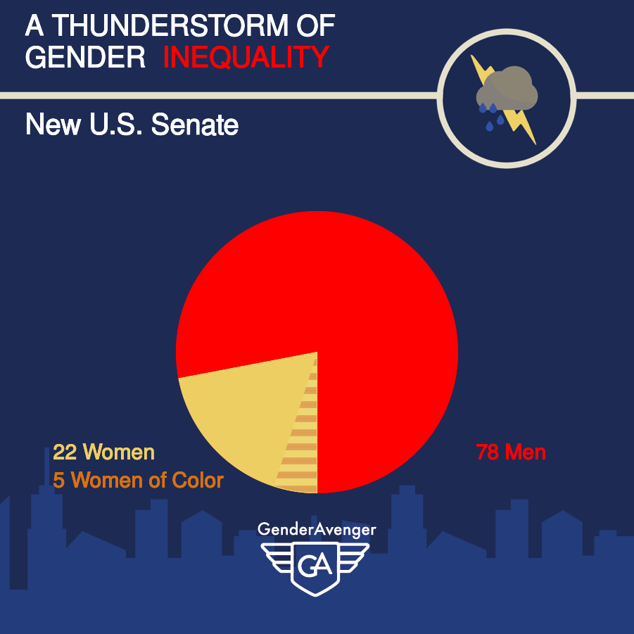 Post-2018 Midterm Elections Gender Balance In the US Senate