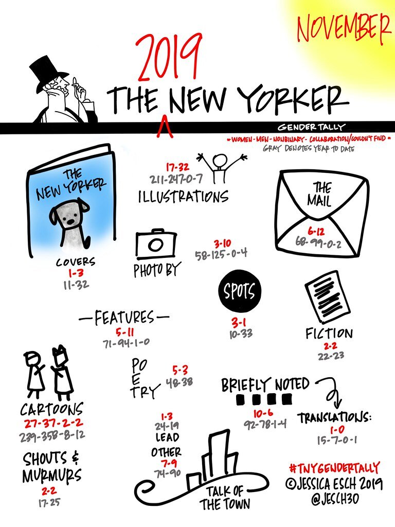 Jessica Esch's The New Yorker Gender Tally, November 2019