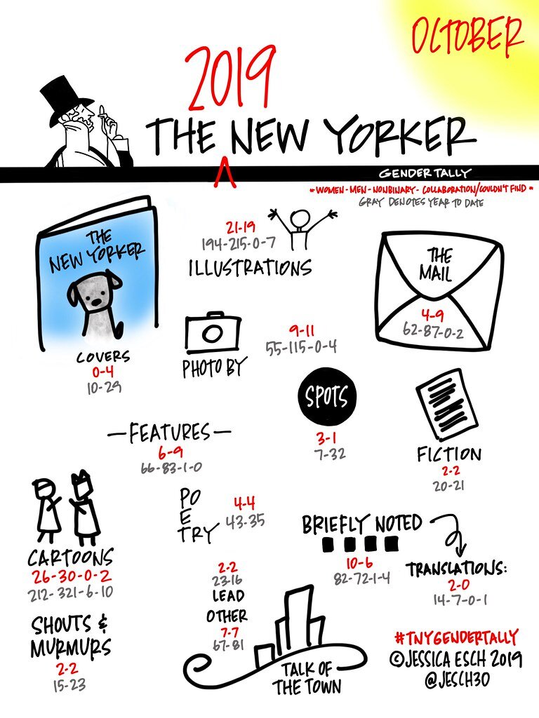 Jessica Esch's The New Yorker Gender Tally, October 2019