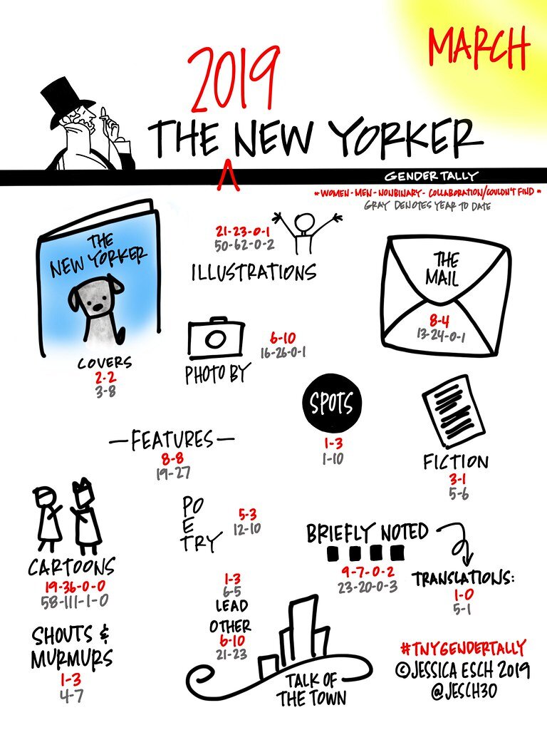 Jessica Esch's The New Yorker Gender Tally, March 2019
