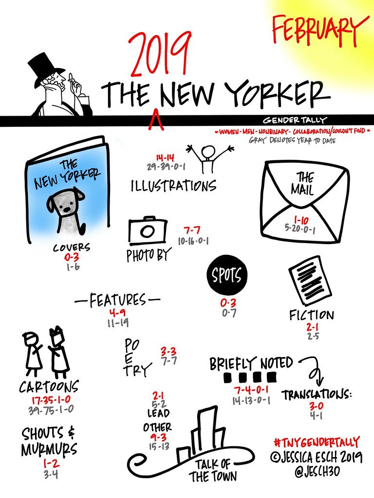 Jessica Esch's The New Yorker Gender Tally, February 2019