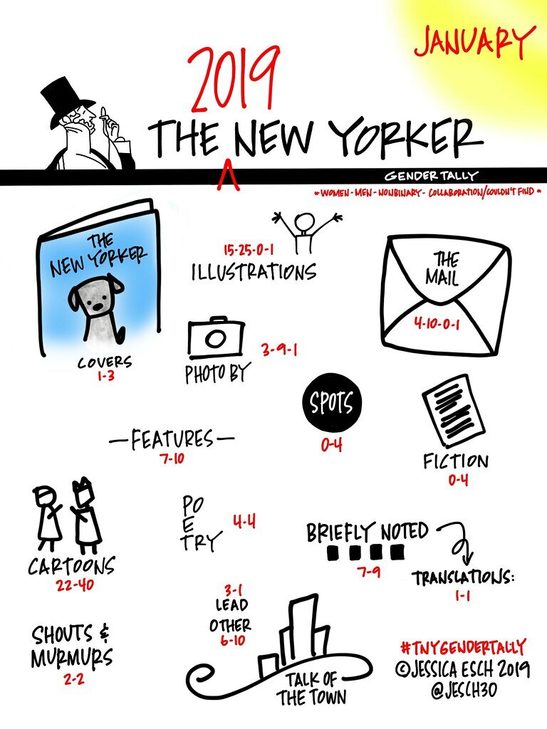 Jessica Esch's The New Yorker Gender Tally, January 2019