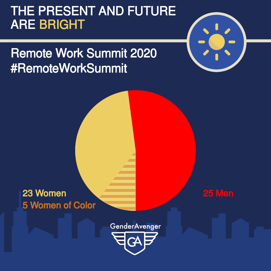 The Remote Work Summit 2020 GA Tally