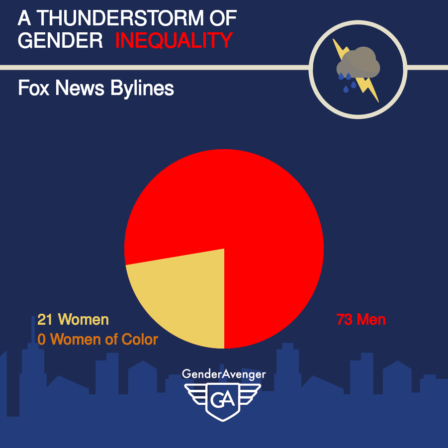 GenderAvenger GA Tally: Fox News Bylines (Copy)