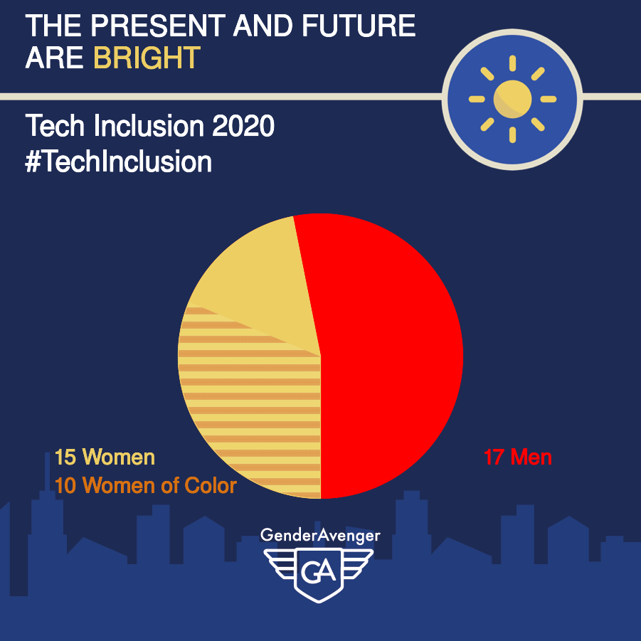Tech Inclusion 2020 GA Tally