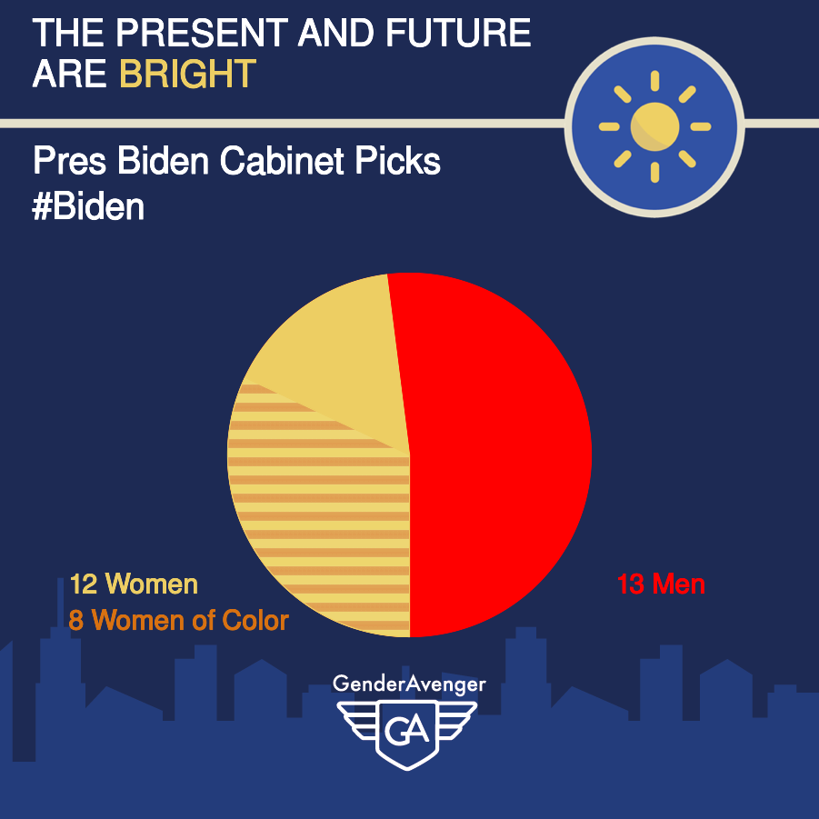 U.S. President Joe Biden's 2021 Cabinet Nominees GA Tally