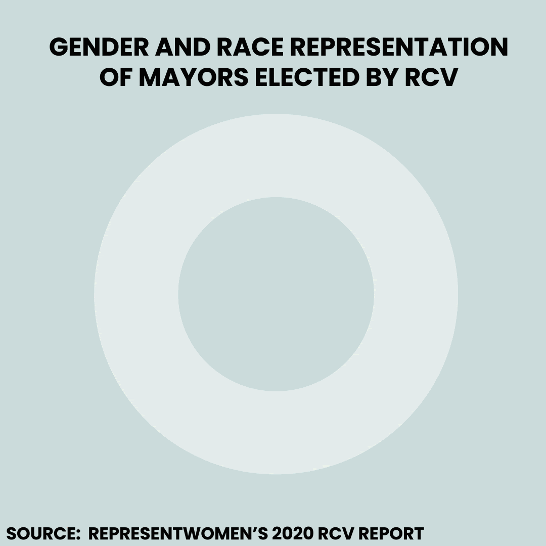 RepresentWomen's Results On Ranked Choice Voting Are In