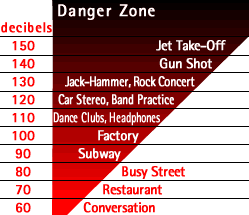 Chart from HearNet.com