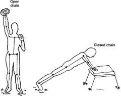 Closed Chain Vs. Open Chain Movements, Applied To Music — Musicians' Health Collective