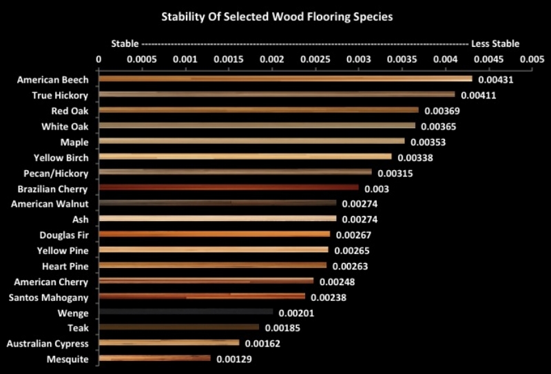 Wood Shrinkage Chart