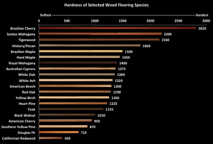 Wood Flooring Hardness Sullivan, Engineered Hardwood Flooring Hardness Scale