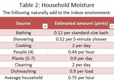 Table 2 - Household Moisture.jpg