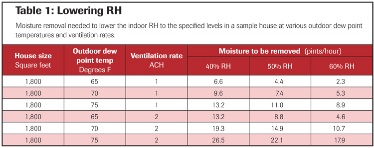 Crawl Space Humidity Chart