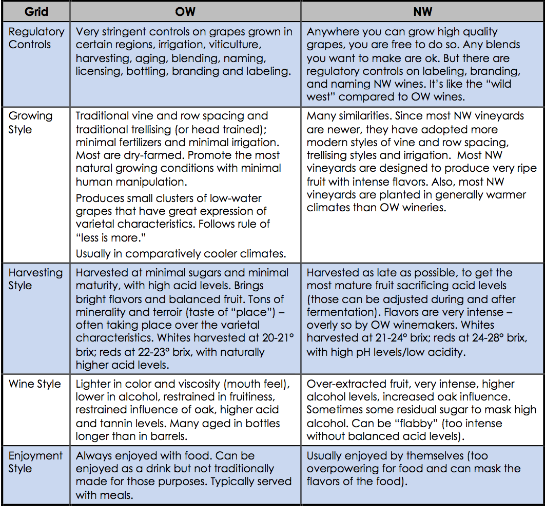 side-by-side comparison of Old World and New World wines - whaddya think?