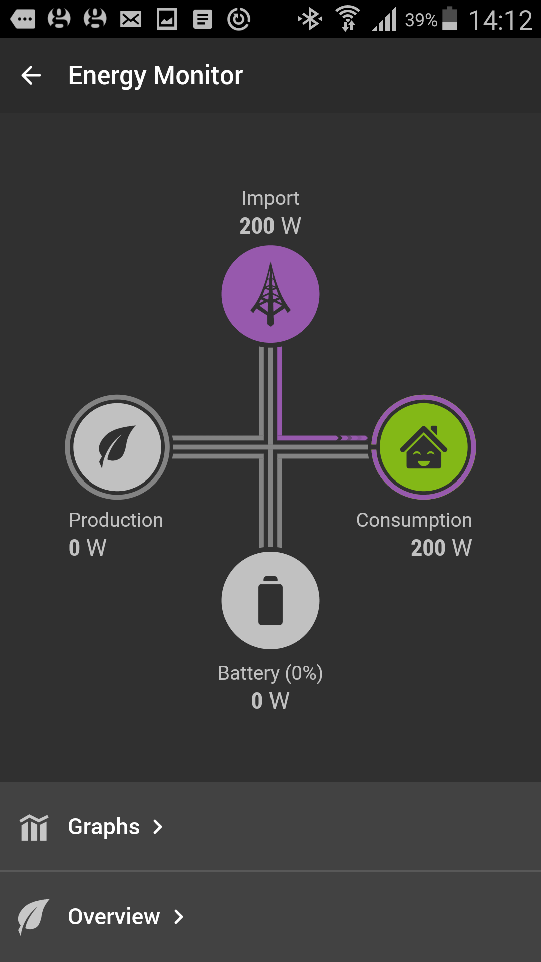 Monitoring screen for solar generation, consumption, battery storage, grid supply.