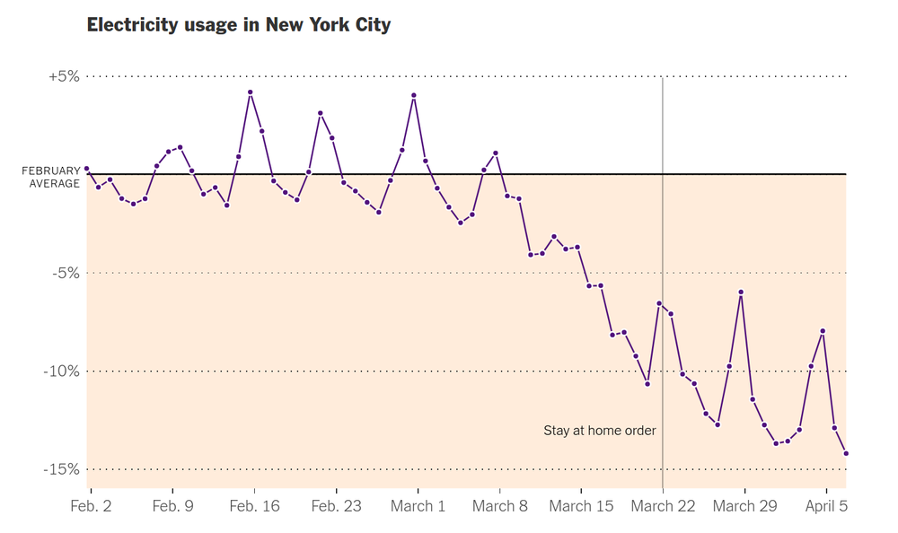 Graph showing decrease in NYC Energy Use