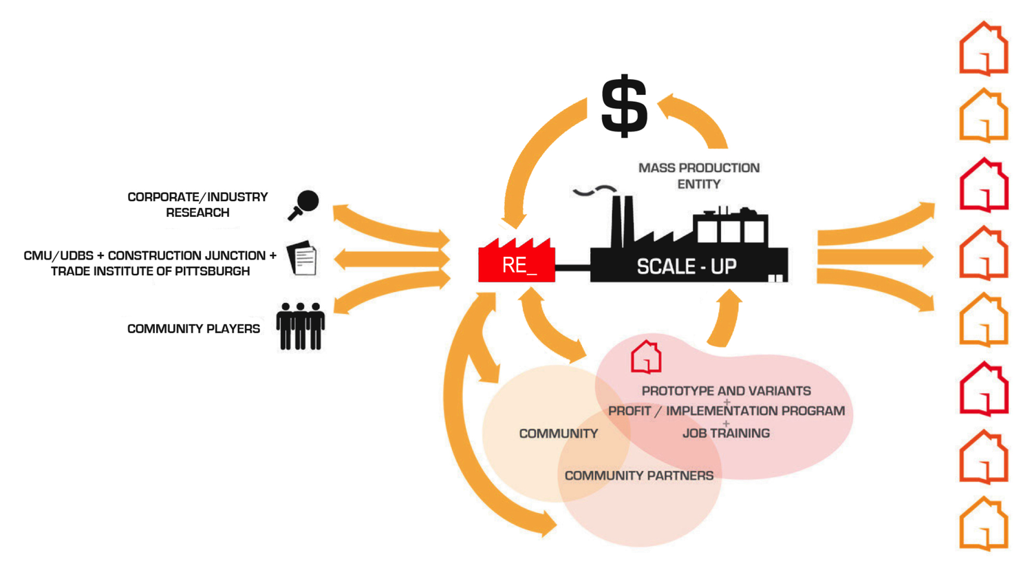 Diagram explaining the business model of Project RE_. (Courtesy of John Folan)