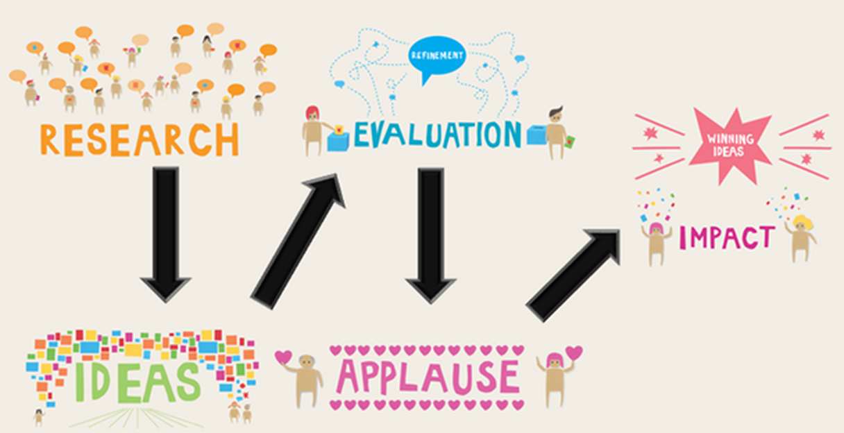 Figure A: Phases of OpenIDEO challenges