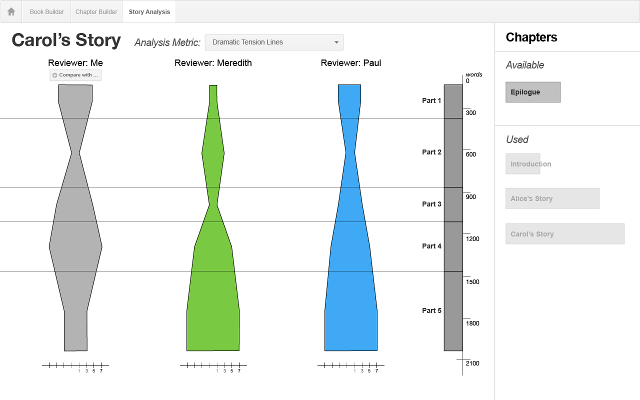 Fig 4. Analytics visualization showing the tension scores given to chapters by three different raters