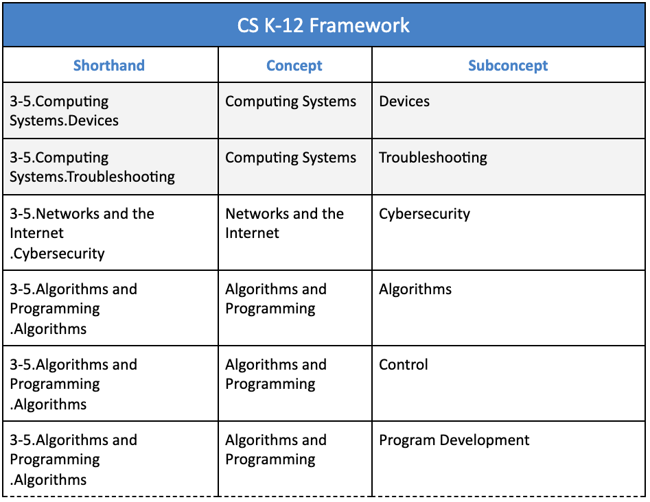 computer science lesson plans 3rd grade unit 1 code for fun