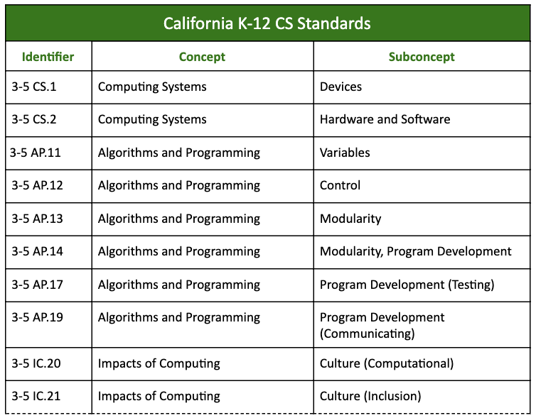 Computer hardware and software - Lesson Plan - Grade 5 — Code for Fun