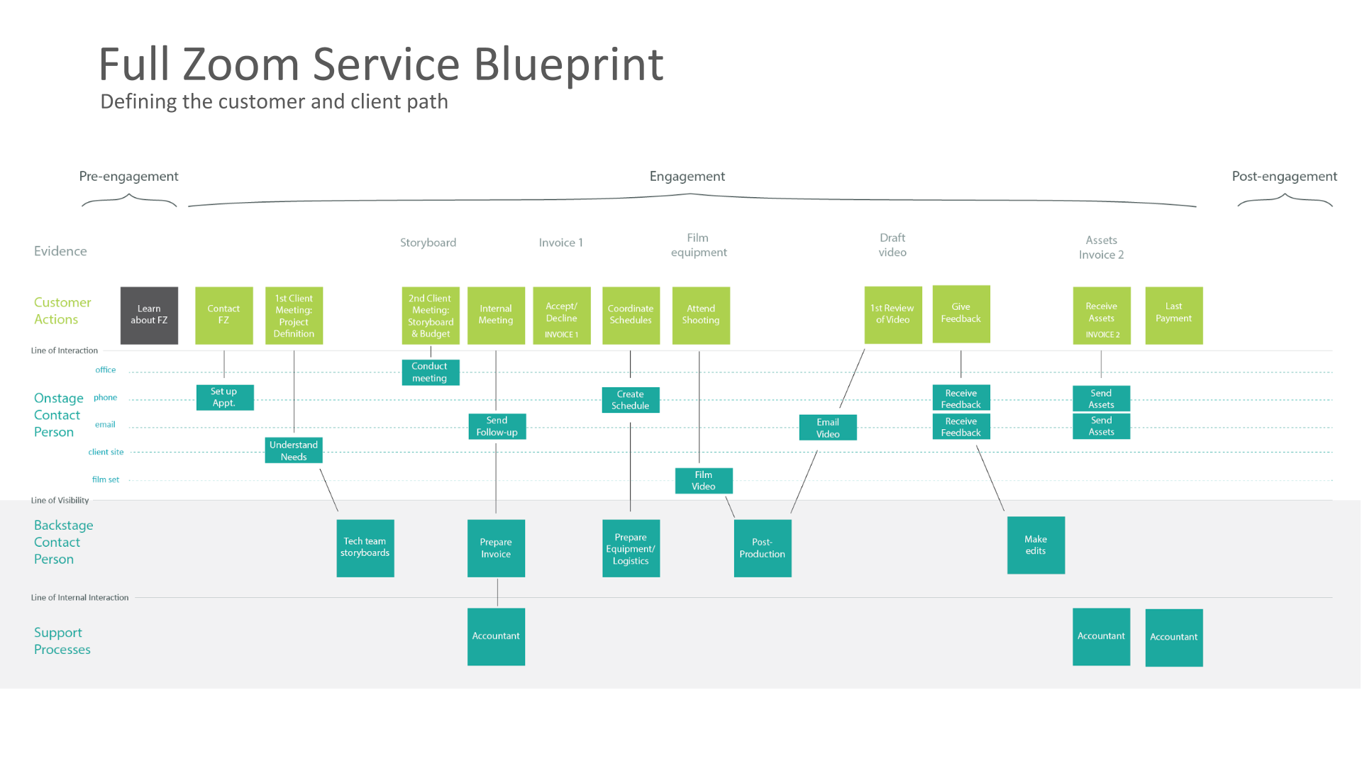 FZ Service Blueprint.png