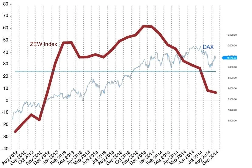 ZEW Indicator of Economic Sentiment (Germany) vs German Dax Equity Index (2 year)