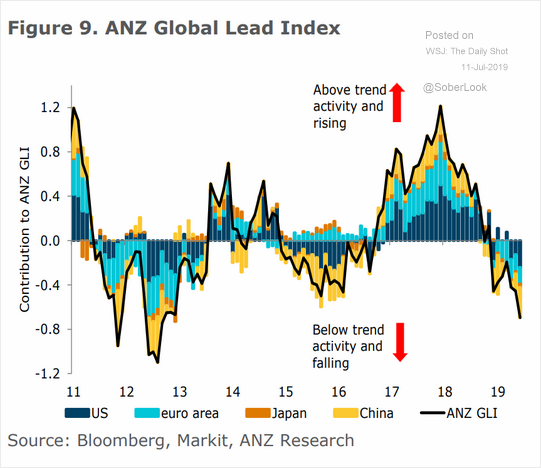 ANZ global lead index.png