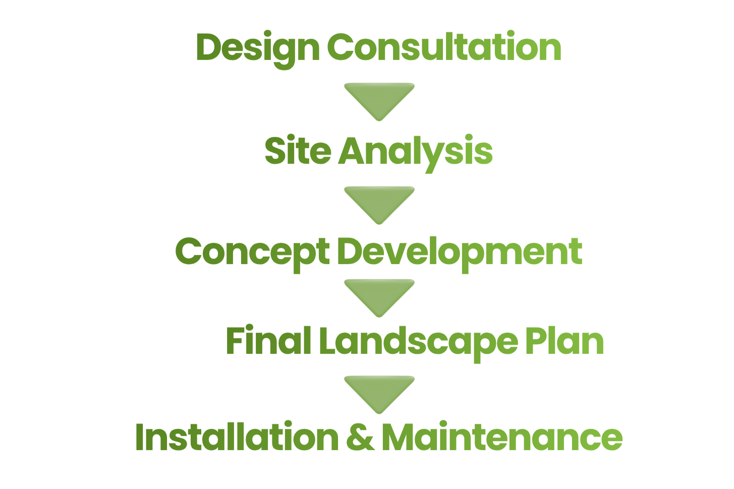 A vertical flowchart in green text showing stages from Design Consultation to Installation & Maintenance.