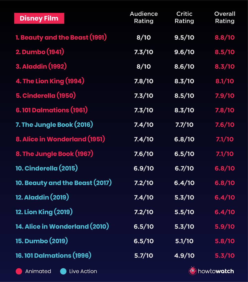 HTW-Disney-AvL-rating table.png