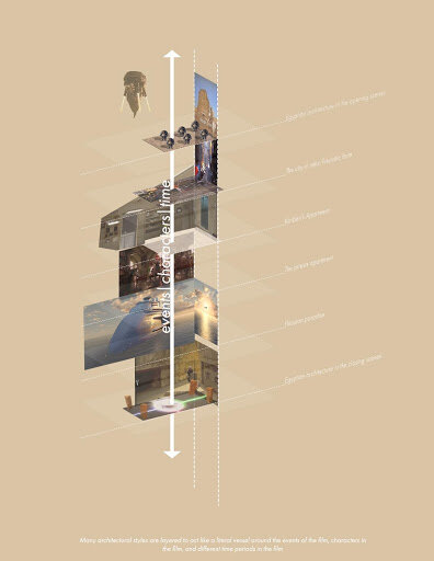 Figure 1. Film Diagram. This film diagram is a depiction of how many architectural styles, many of which are familiar, wrap around the characters of the film to act as a literal vessel for the events of the film.