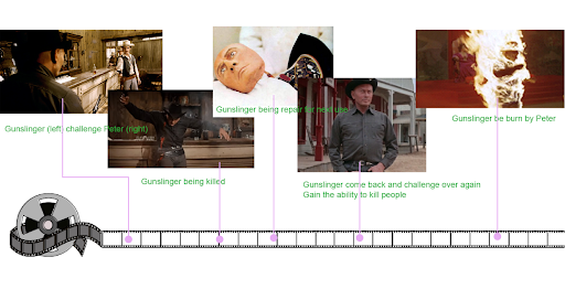 Figure 1: The timeline of Gunslinger in Westworld (1973)