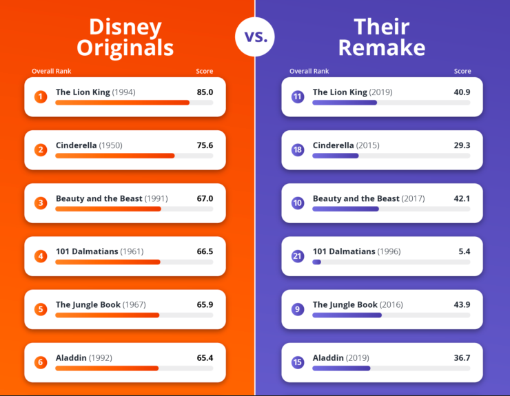 All of the Disney 'live-action' remakes ranked from worst to best -  Entertainment