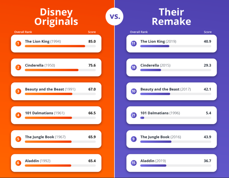 INFOGRAPHIC: Disney Originals vs. Live-Action Remakes