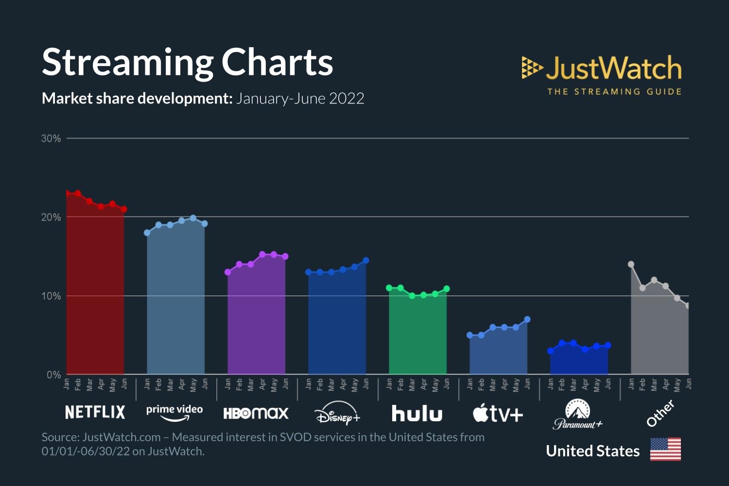 JustWatch SVOD market shares in Q2 2022 — Every Movie Has a Lesson