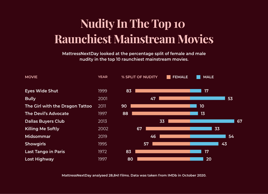 Girls Nudity In Mainstream Films