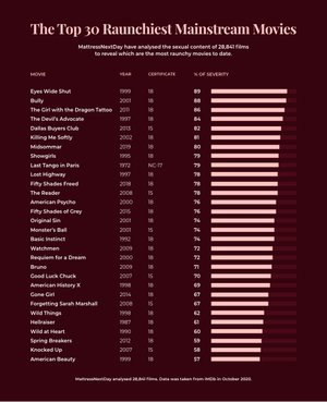 INFOGRAPHIC: Top 30 Raunchiest Mainstream Movies Revealed — Every Movie