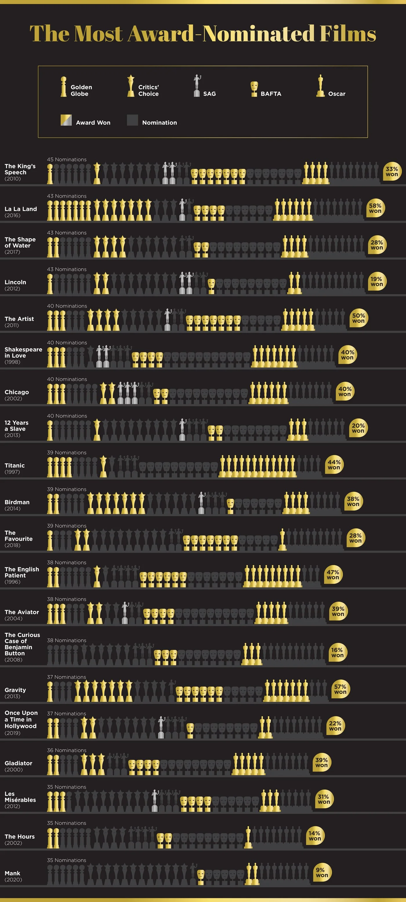 infographic-top-20-most-oscar-winning-films-of-all-time-every-movie