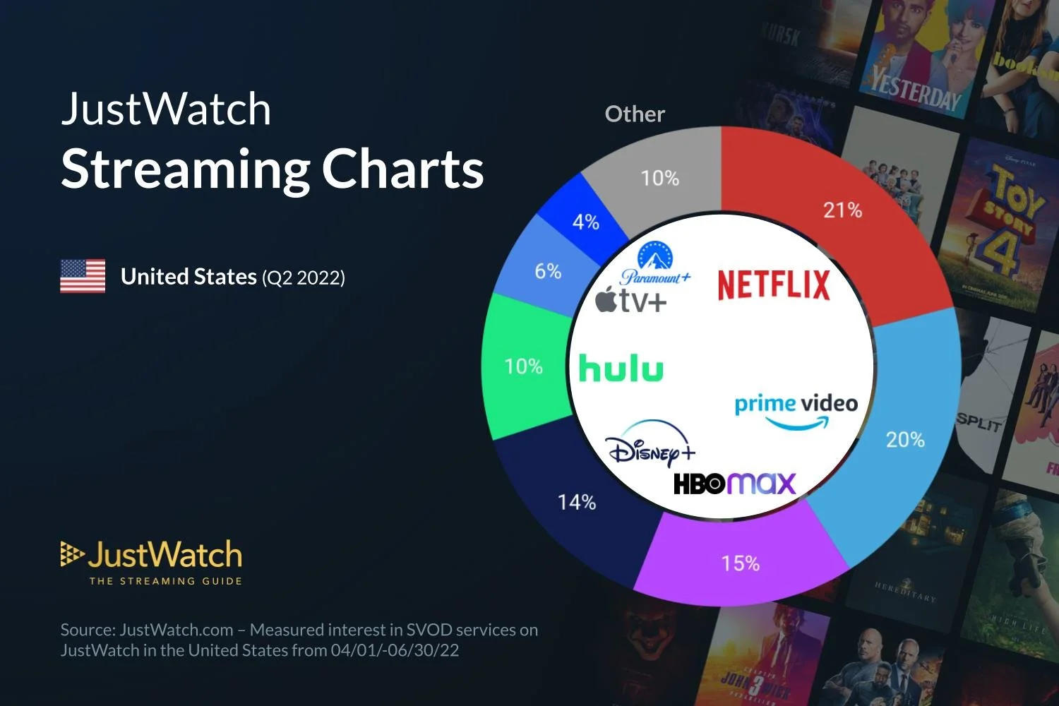 JustWatch SVOD market shares in Q2 2022 — Every Movie Has a Lesson