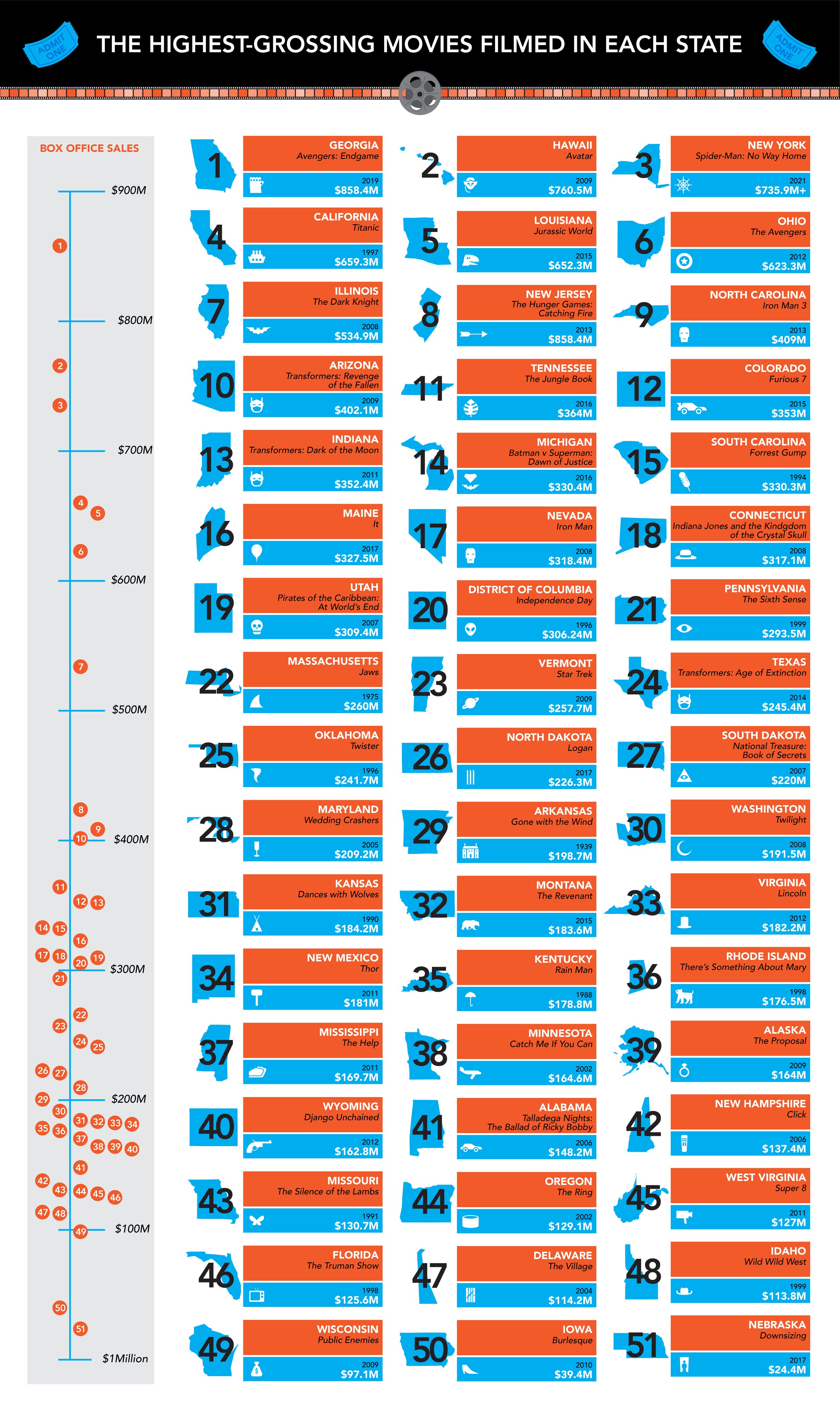 INFOGRAPHIC The HighestGrossing Movies Filmed in Each State — Every Movie Has a Lesson