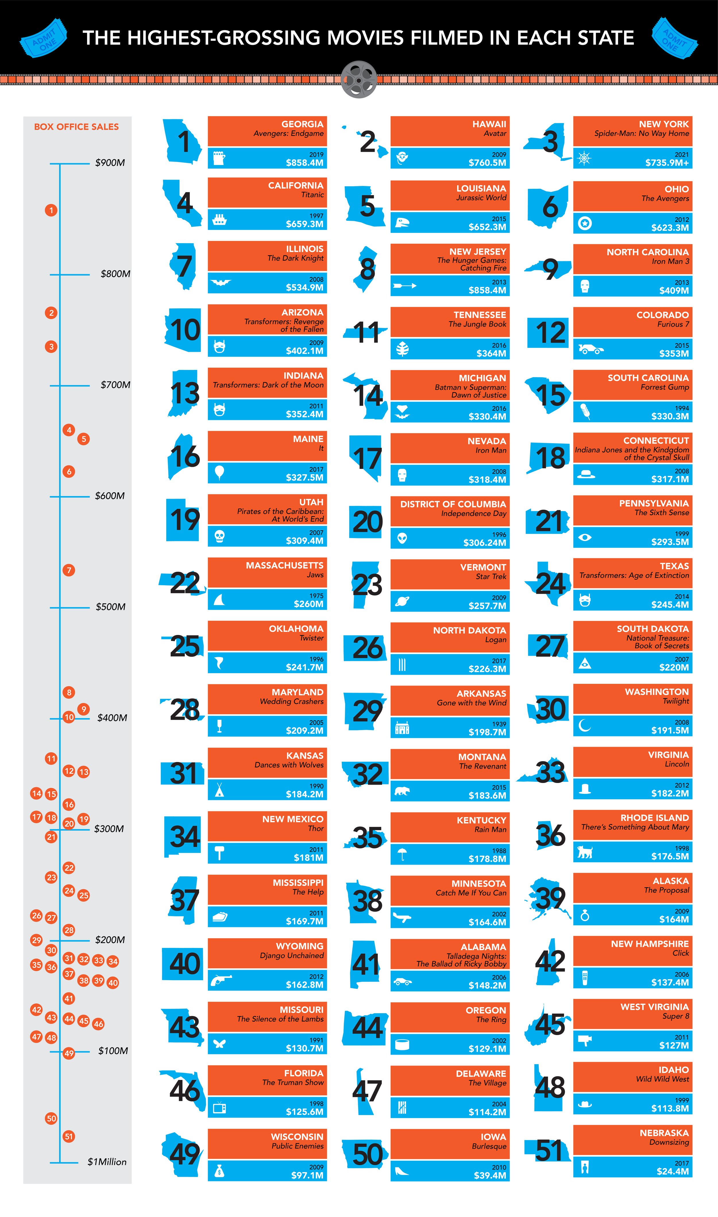 INFOGRAPHIC: The Highest-Grossing Movies Filmed in Each State — Every Movie  Has a Lesson