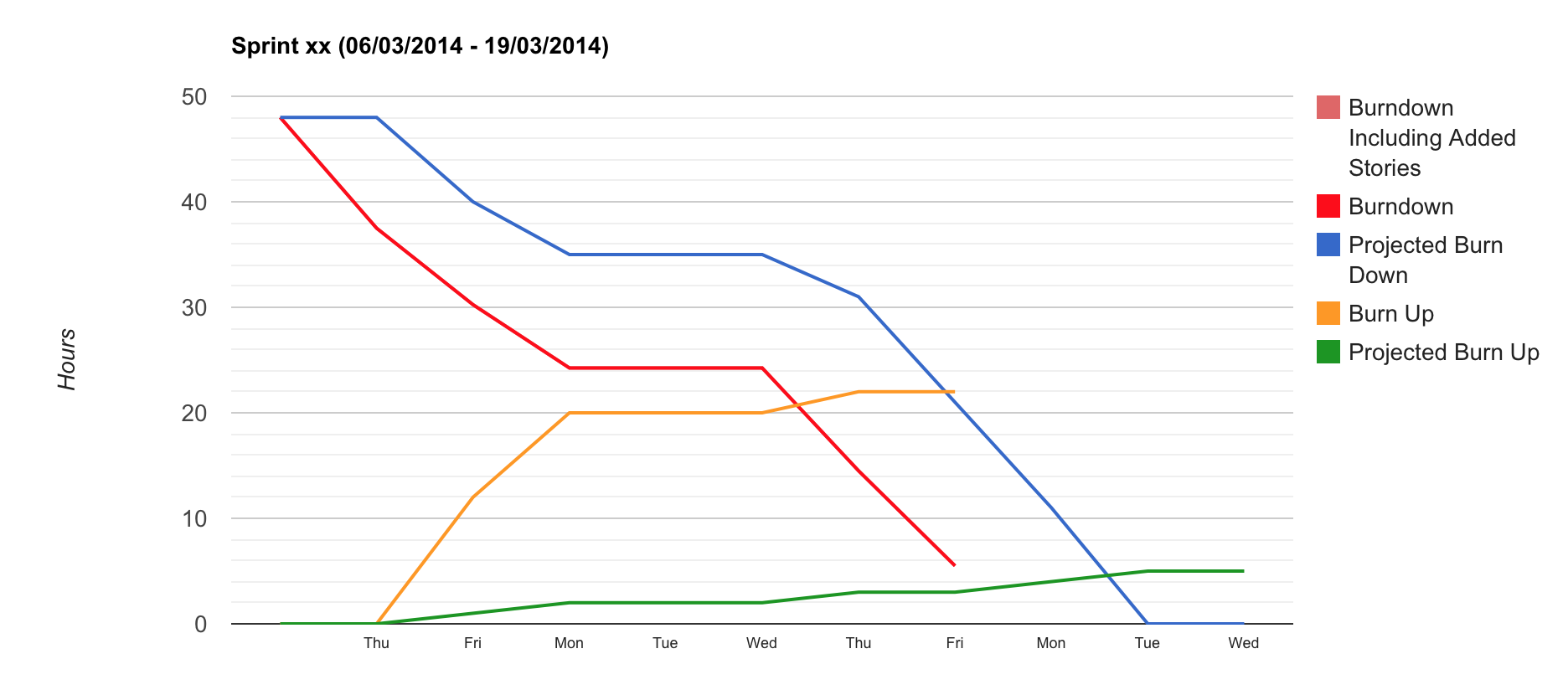 Jira Burndown Chart Not Working